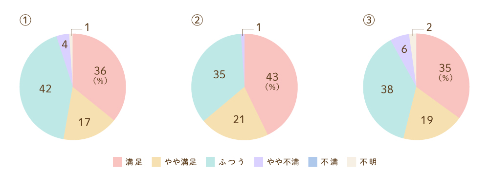 入院時の手続き等についてのグラフ