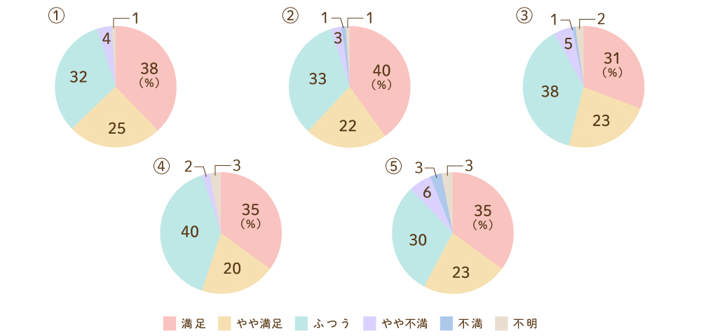 病室や病棟内の環境・サービスについてのグラフ