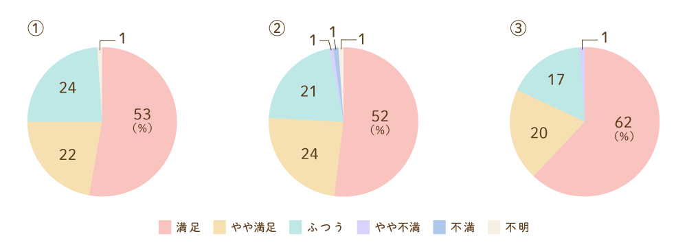 職員の接遇についてのグラフ