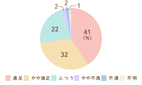当院に対してのグラフ