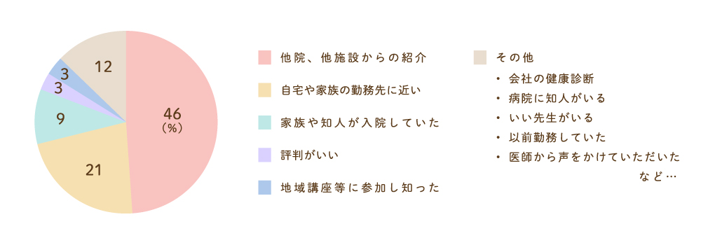 当院を選ばれた理由のグラフ