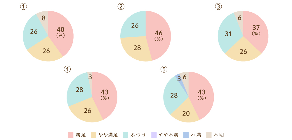 院内設備についてのグラフ"