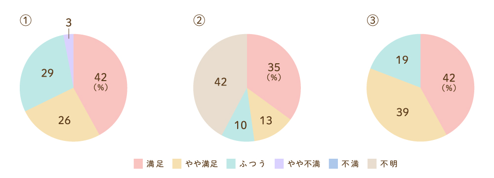 待ち時間についてのグラフ