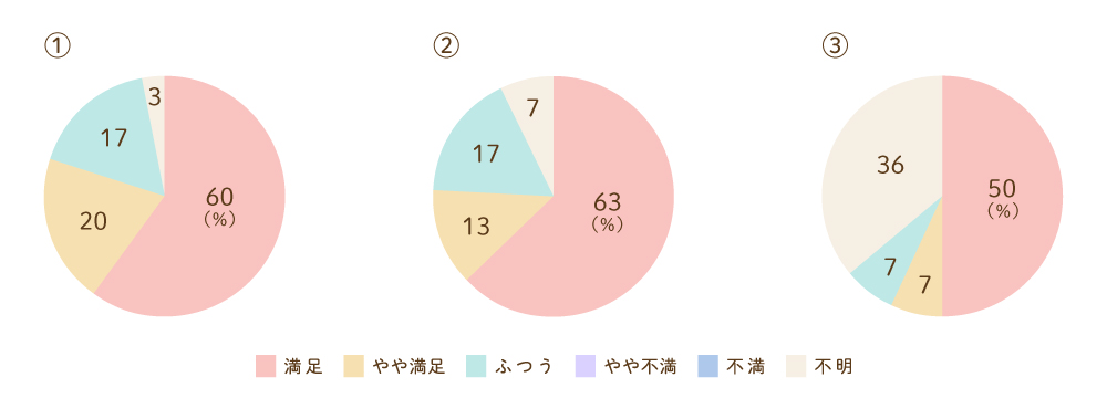 職員の説明についてのグラフ