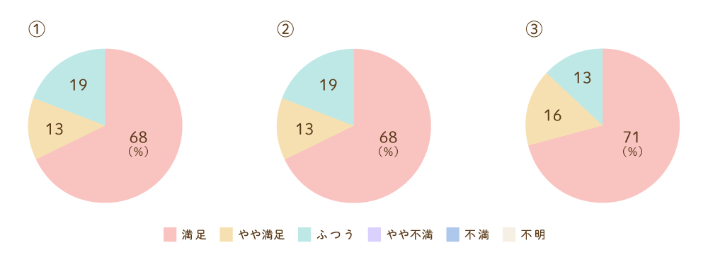 接遇についてのグラフ