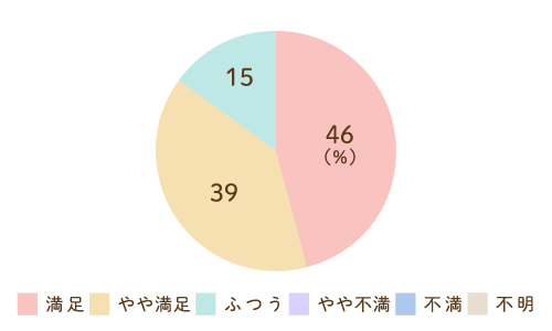 当院に対してのグラフ